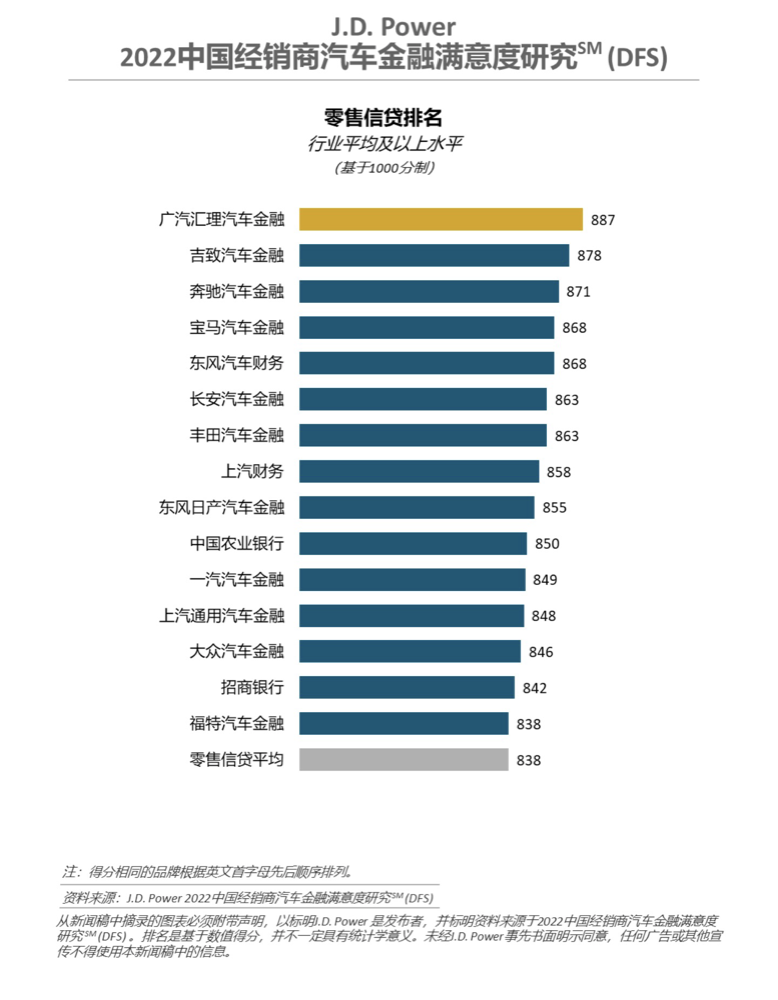 君迪:中国新车市场汽车金融渗透率超六成,显著拉动增长